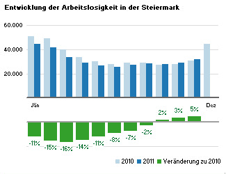 Entwicklung der Arbeitslosigkeit in der Steiermarkt im Jahr 2011