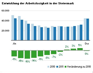 Entwicklung der Arbeitslosigkeit in der Steiermark