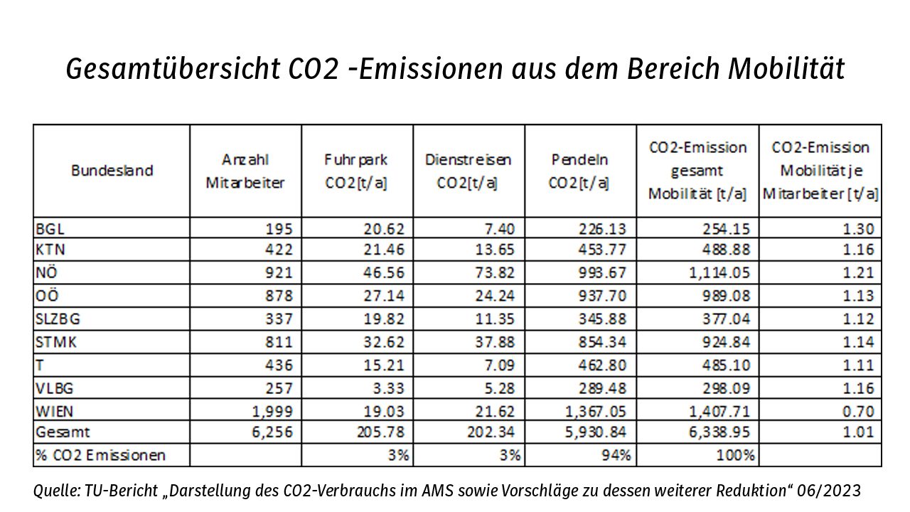 Tabelle - Gesamtübersicht CO2-Emissionen aus dem Bereich Mobilität