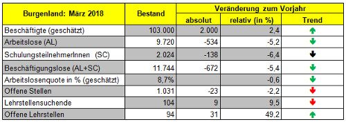 Burgenländischer Arbeitsmarkt März 2018