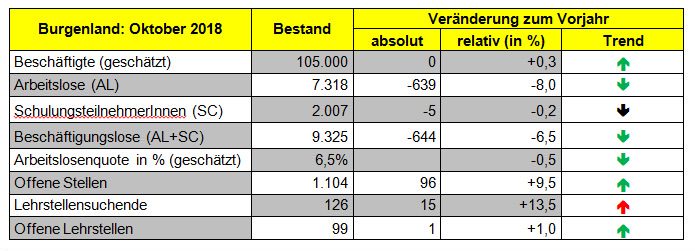 Arbeitsmarktdaten Trends Oktober 2018, Burgenland