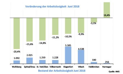 Kärntner Arbeitsmarkt im Juni 2018