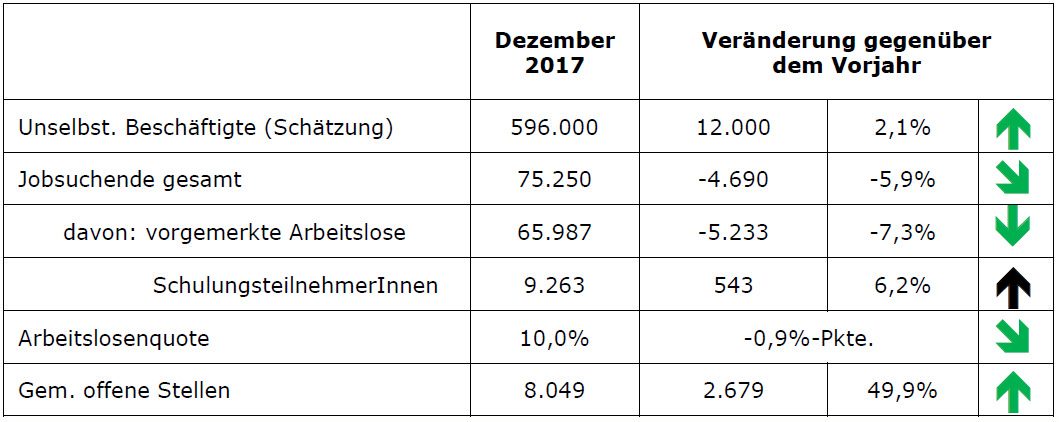 Arbeitsmarkt in NÖ Ende Dezember 2017