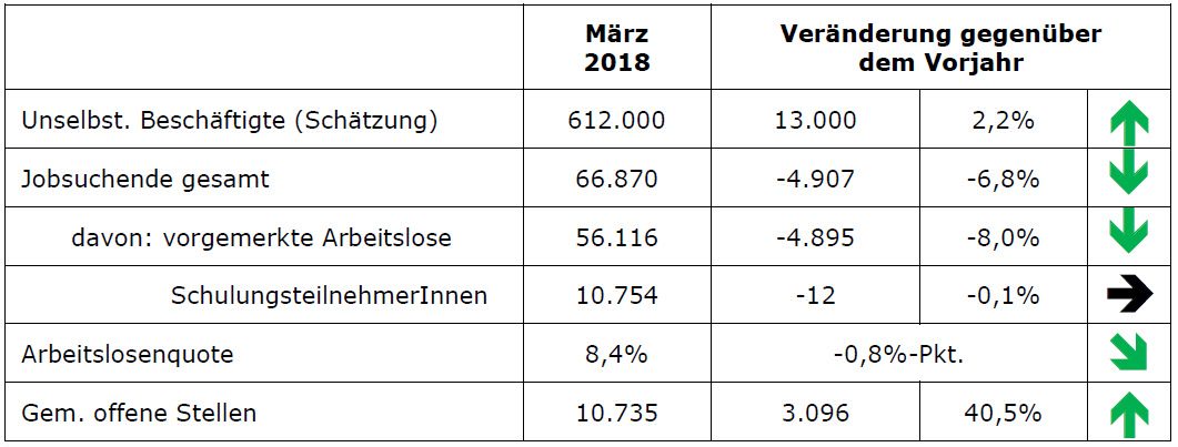 Der Arbeitsmarkt NÖ Ende März 2018