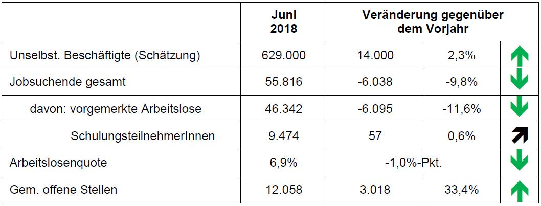 Der Arbeitsmarkt NÖ Ende Juni 2018
