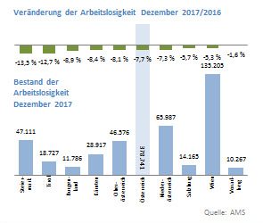 Veränderung der Arbeitslosigkeit in der Steiermark