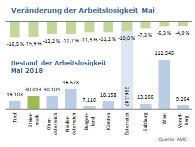 Veränderung der Arbeitslosigkeit in der Steiermark im Mai 2018