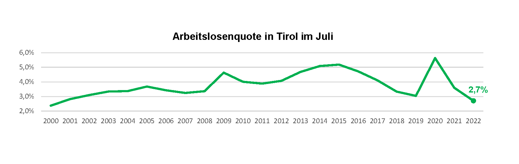 AL Tirol Juli 2000 bis 2022