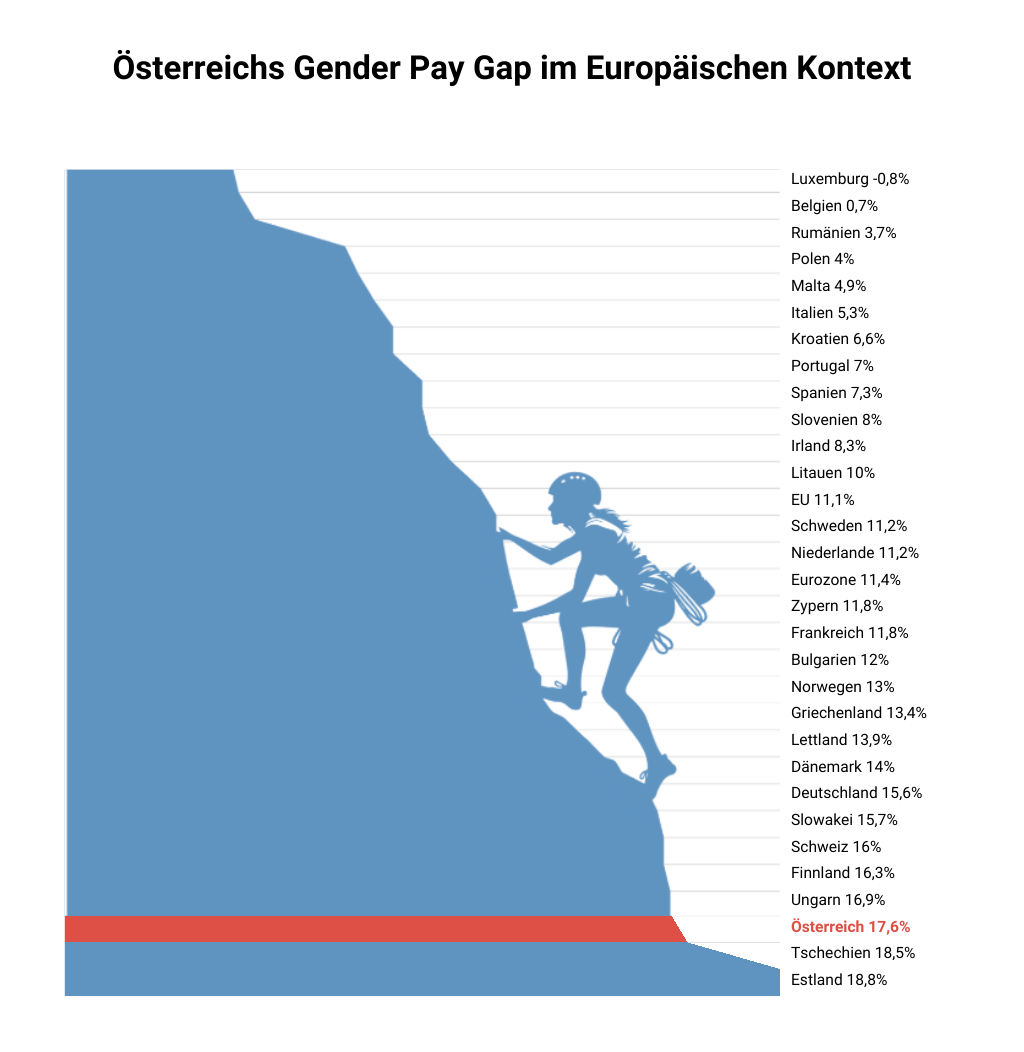 Gender Pay Gap EU-Länder 2024 (Quelle Eurostat 2026): Estland 18,8%, Tschechien 18,5%, Österreich 17,6%, Ungarn 16,9%, Finnland 16,3%, Schweiz 16%, Slowakei 15,7%, Deutschland 15,6%, Dänemark 14%, Lettland 13,9%, Griechenland 13,4%, Norwegen 13%, Bulgarien 12%, Frankreich und Zypern 11,8%, Eurozone 11,4 %, Niederlande und Schweden 11,2%, EU 11,1%, Litauen 10%, Irland 8,3%, Slowenien 8%,  Spanien 7,3%, Portugal 7%, Kroatien 6,6%, Italien 5,3%, Malta 4,9%, Polen 4%, Rumänien 3,7%, Belgien 0,7%, Luxemburg -0,8%