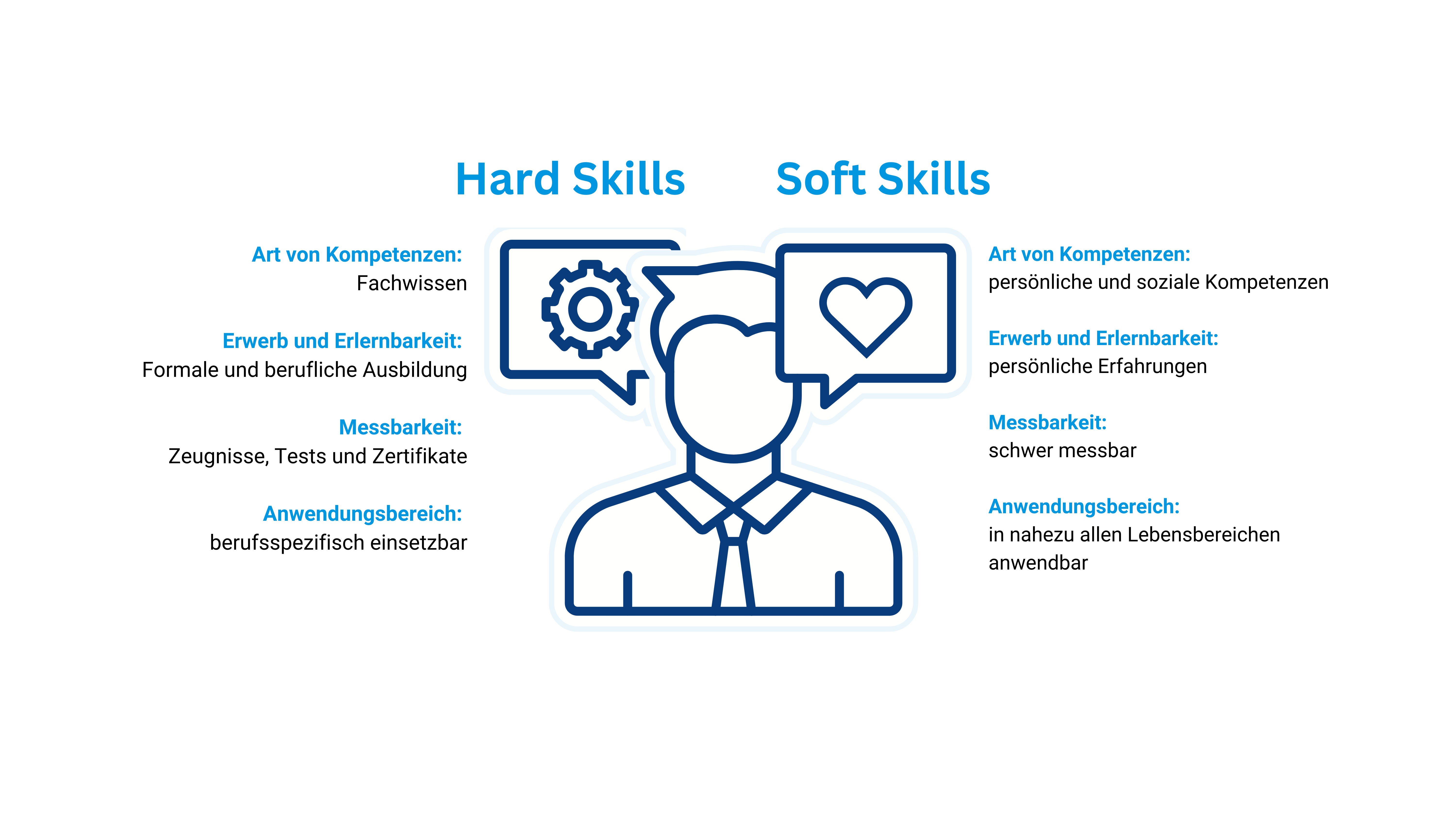 Infografik zu Hard Skills versus Soft Skills. Zusammenfassung des Texts als Infografik.