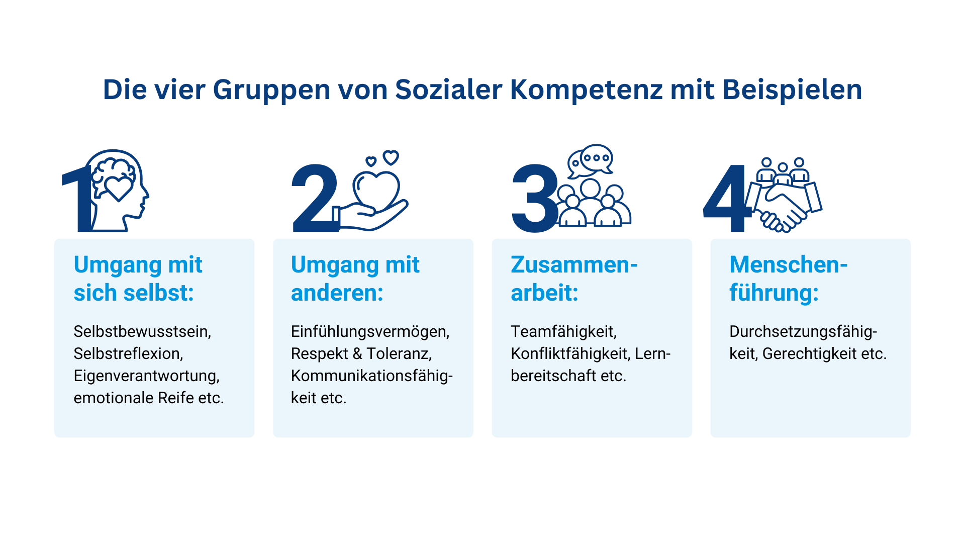 Infografik zu den vier Gruppen von Sozialer Kompetenz mit Beispielen