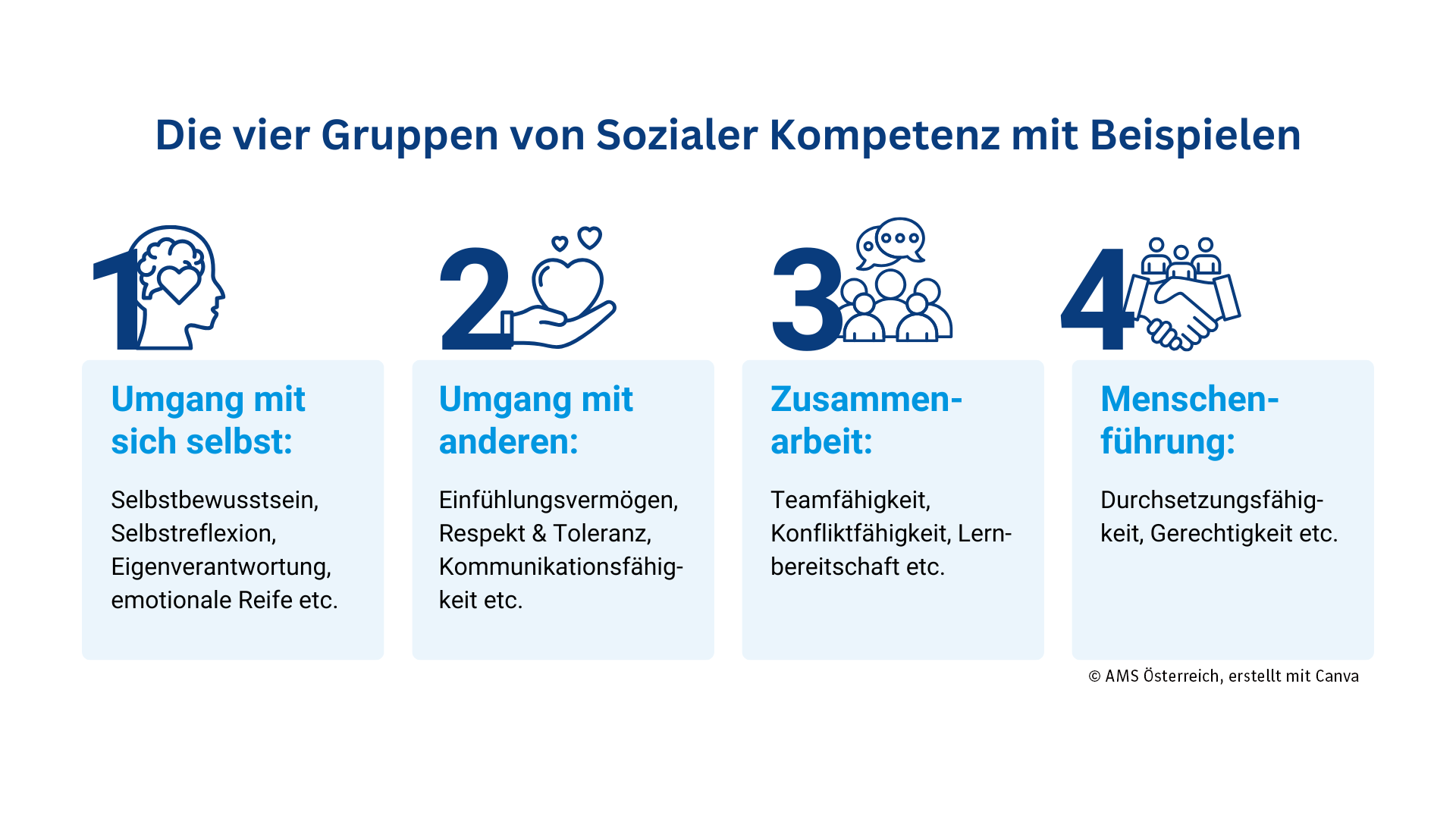 Infografik zu den vier Gruppen von Sozialer Kompetenz mit Beispielen