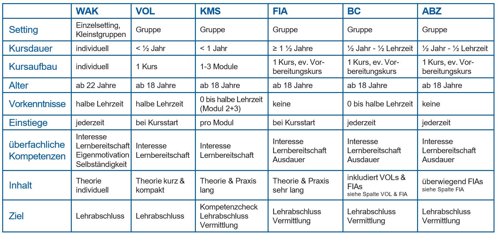 Ausbildungsdetails