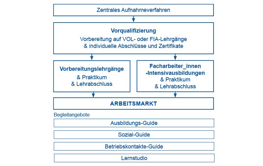 Zentrales Aufnahmeverfahren