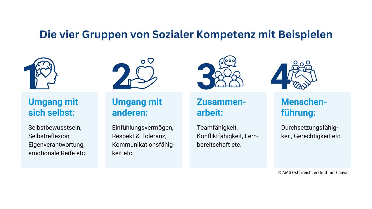 Infografik zu den vier Gruppen von Sozialer Kompetenz mit Beispielen