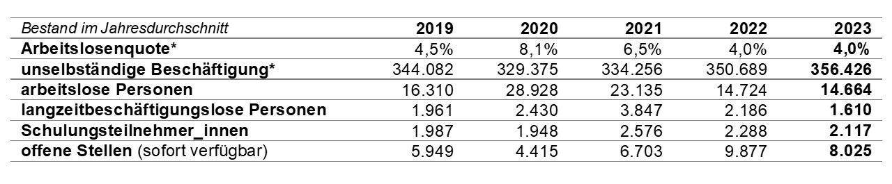 Bestand Jahresdurchschnitt 2023