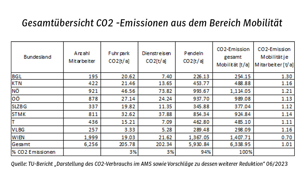 Tabelle - Gesamtübersicht CO2-Emissionen aus dem Bereich Mobilität